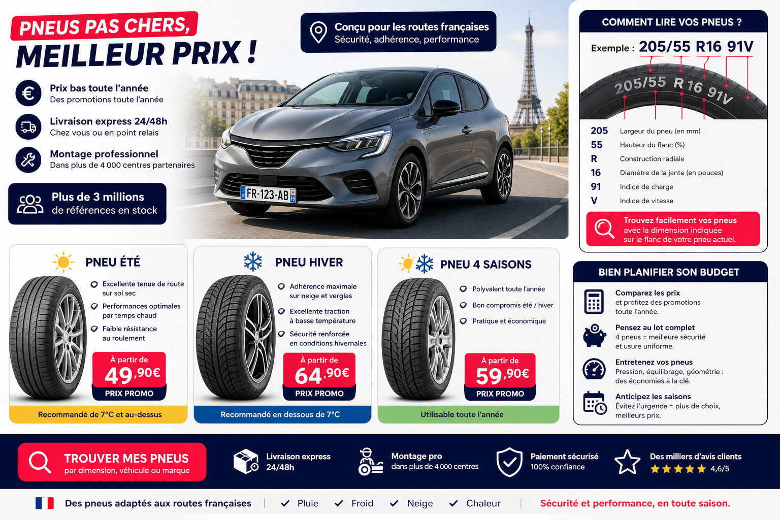 Quels pneus pour votre voiture : dimensions, saisons, marques et budget